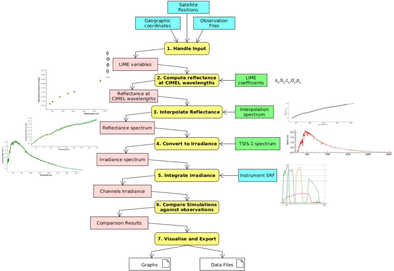 Activity diagram of the Simulation & Comparison Workflow