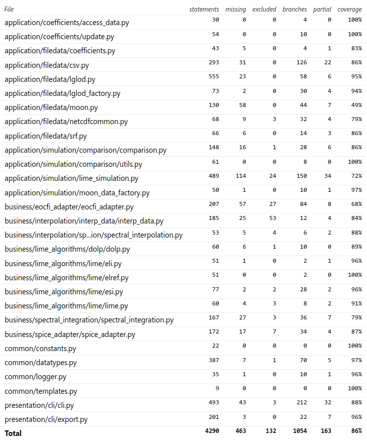 Code testing coverage